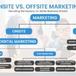 ONSITE AND OFFSITE MARKETING