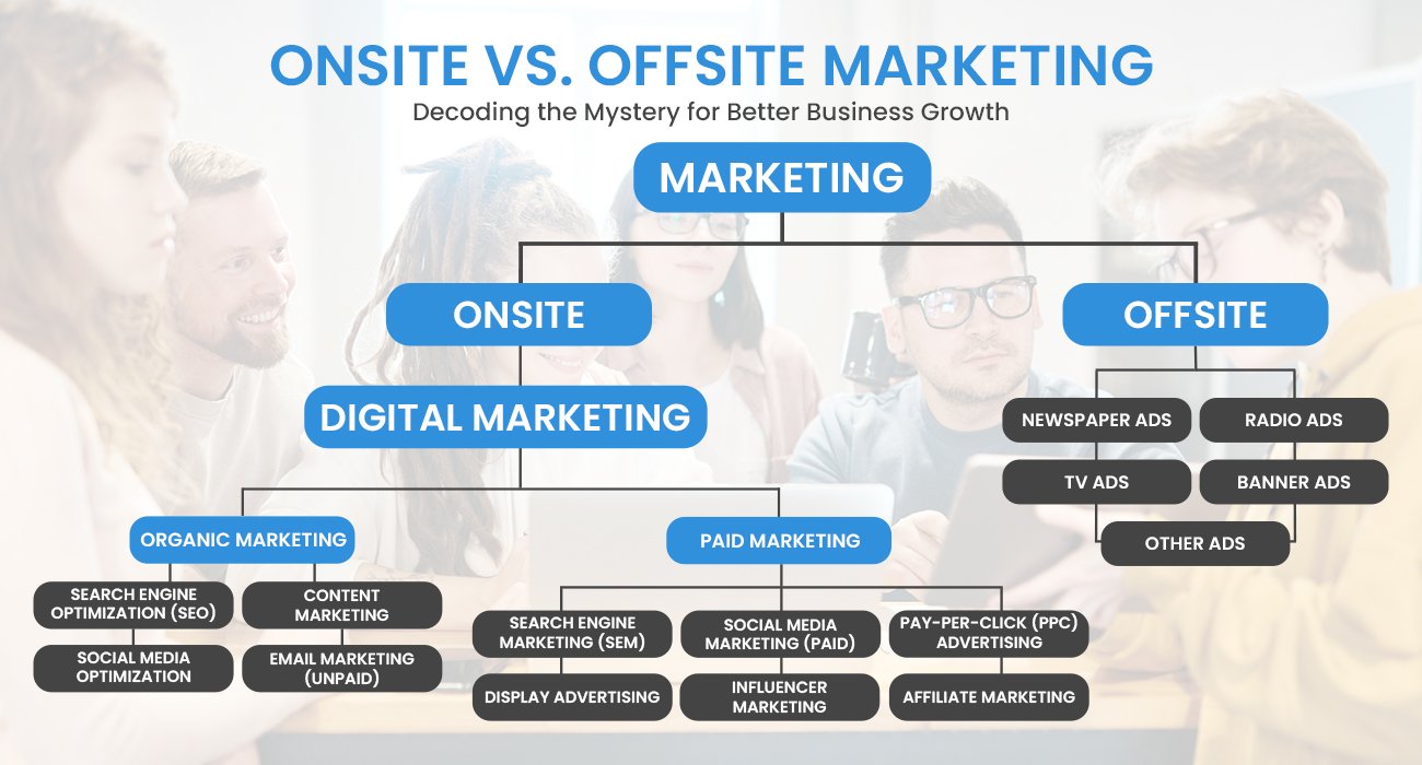 ONSITE AND OFFSITE MARKETING