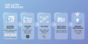 Infographic showing the SEO process and tools used for keyword research, optimization, and analysis. What is SEO